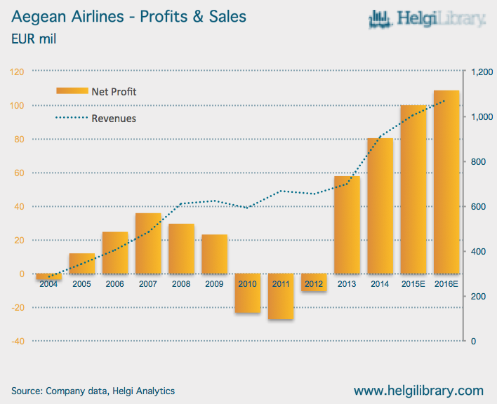 Aegean Airlines: Analysts underestimate benefit of Jet Fuel Price Drop!